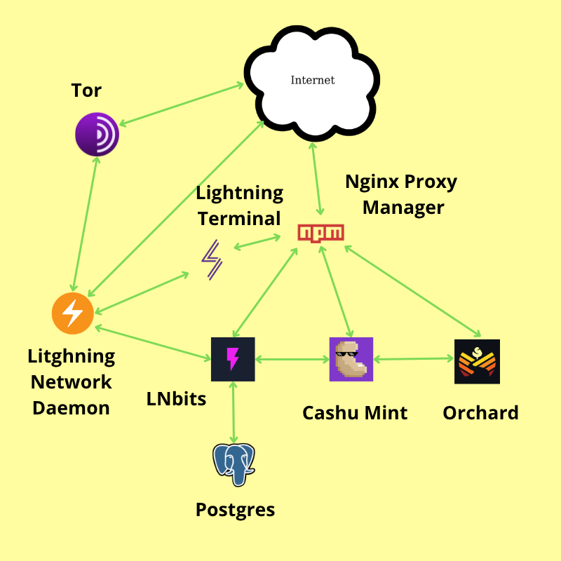 Arquitectura de la infraestructura Docker
